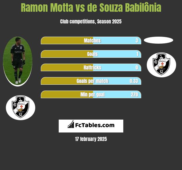 Ramon Motta vs de Souza Babilônia h2h player stats