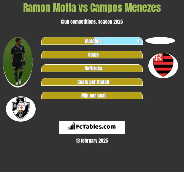 Ramon Motta vs Campos Menezes h2h player stats