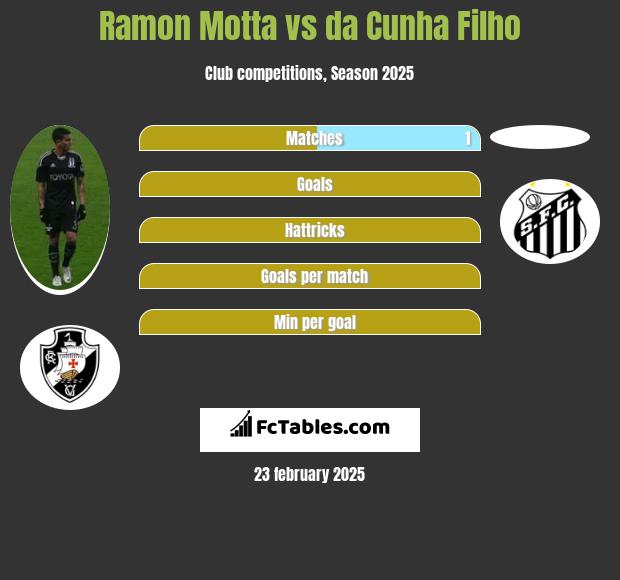 Ramon Motta vs da Cunha Filho h2h player stats