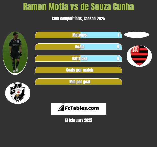 Ramon Motta vs de Souza Cunha h2h player stats