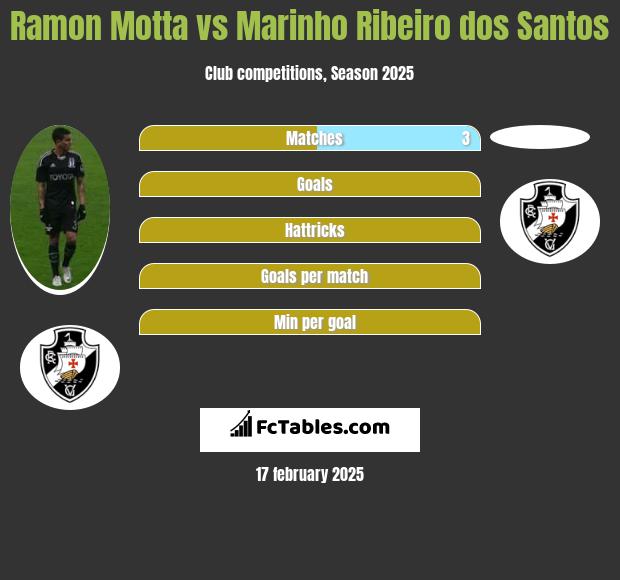 Ramon Motta vs Marinho Ribeiro dos Santos h2h player stats