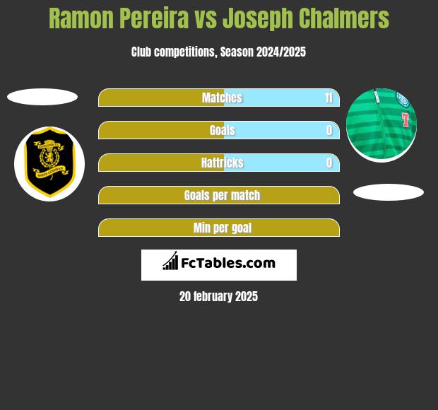 Ramon Pereira vs Joseph Chalmers h2h player stats