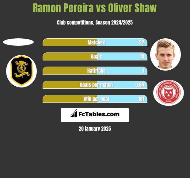 Ramon Pereira vs Oliver Shaw h2h player stats