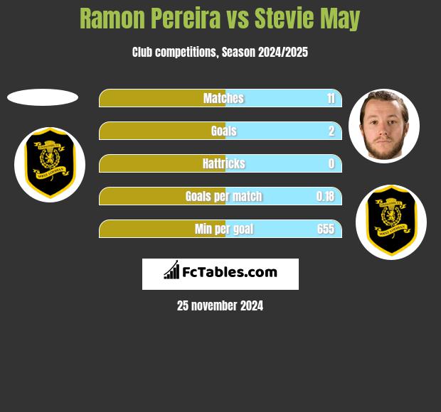 Ramon Pereira vs Stevie May h2h player stats