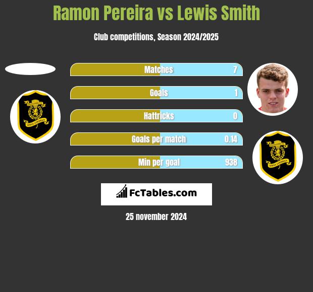 Ramon Pereira vs Lewis Smith h2h player stats