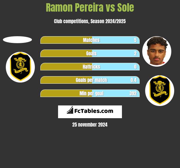 Ramon Pereira vs Sole h2h player stats