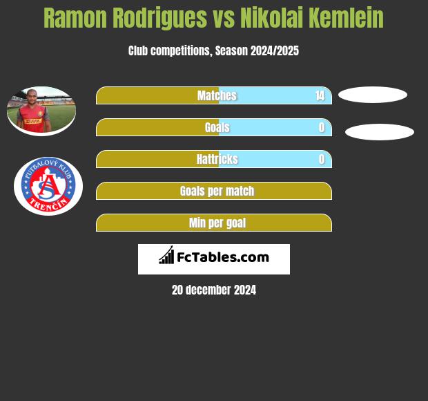 Ramon Rodrigues vs Nikolai Kemlein h2h player stats