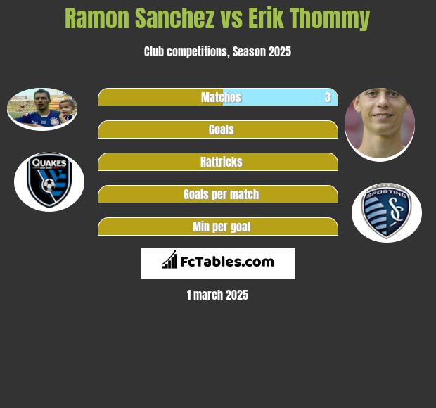 Ramon Sanchez vs Erik Thommy h2h player stats