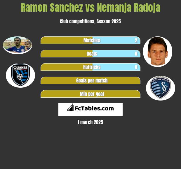 Ramon Sanchez vs Nemanja Radoja h2h player stats