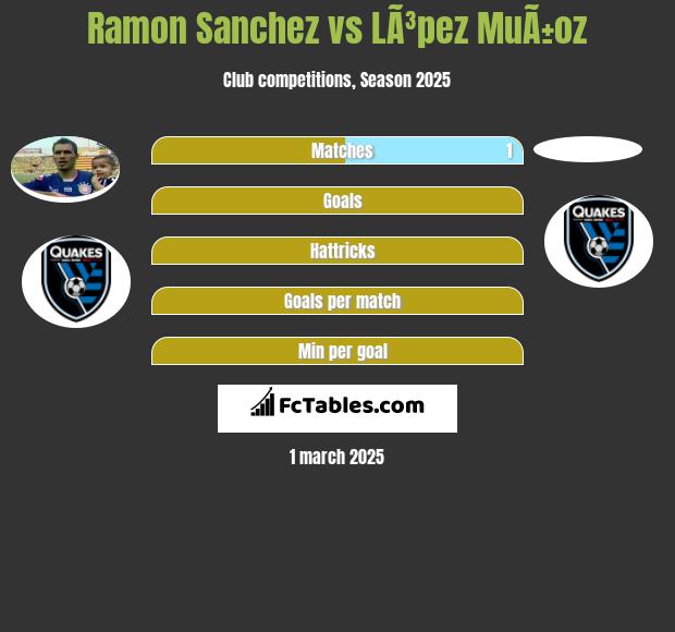 Ramon Sanchez vs LÃ³pez MuÃ±oz h2h player stats