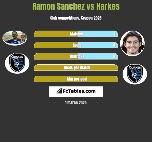 Ramon Sanchez vs Harkes h2h player stats