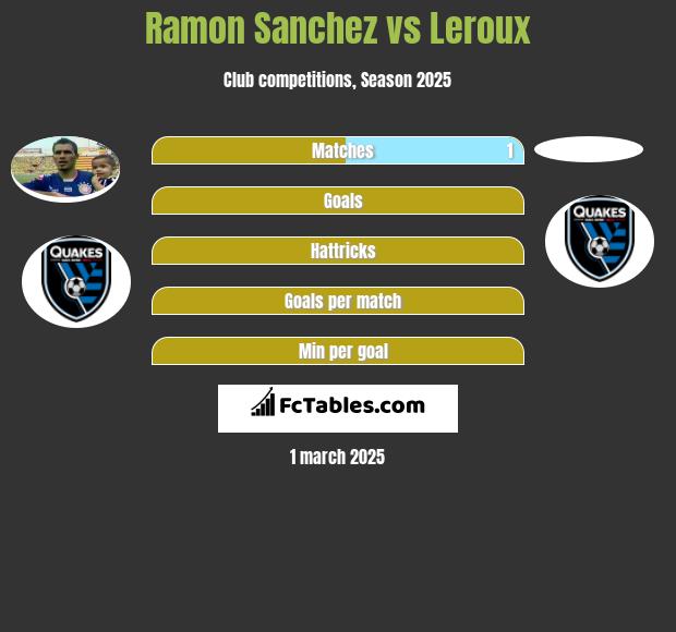 Ramon Sanchez vs Leroux h2h player stats