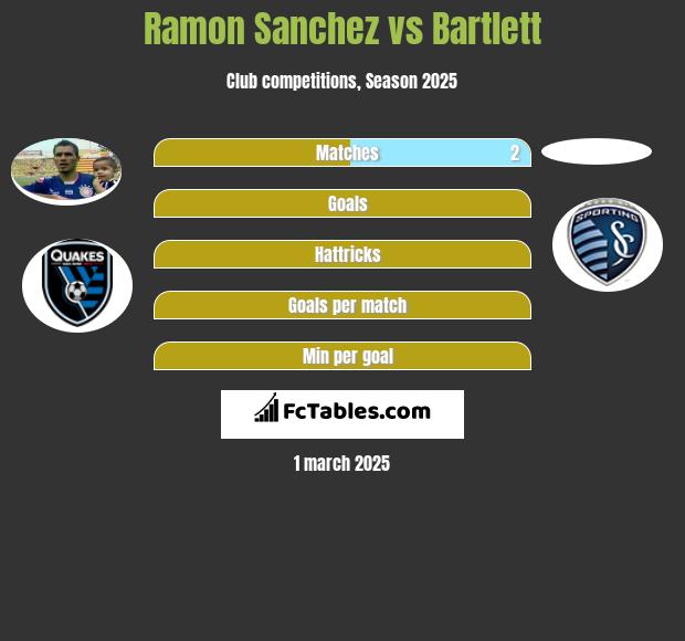 Ramon Sanchez vs Bartlett h2h player stats