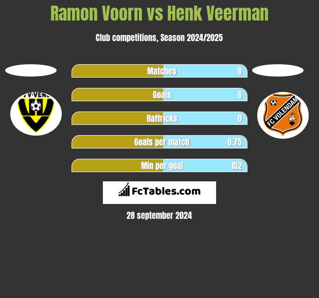 Ramon Voorn vs Henk Veerman h2h player stats