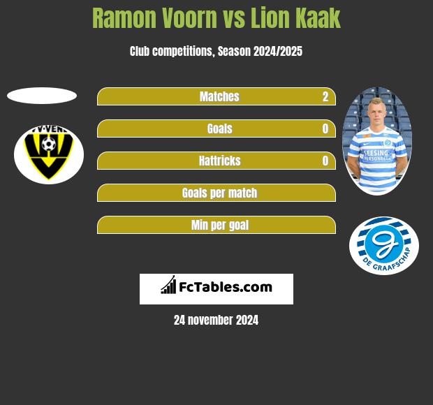 Ramon Voorn vs Lion Kaak h2h player stats