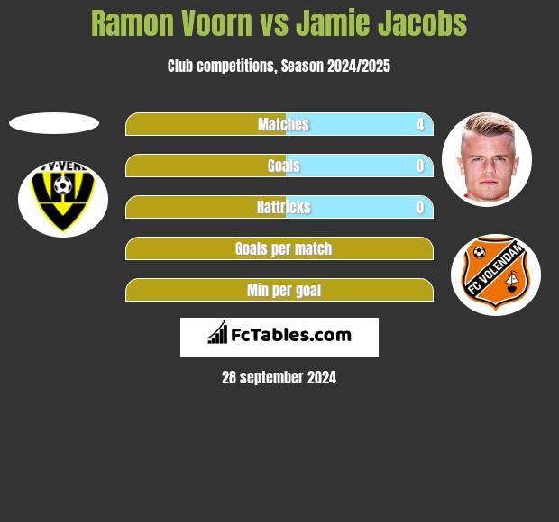 Ramon Voorn vs Jamie Jacobs h2h player stats