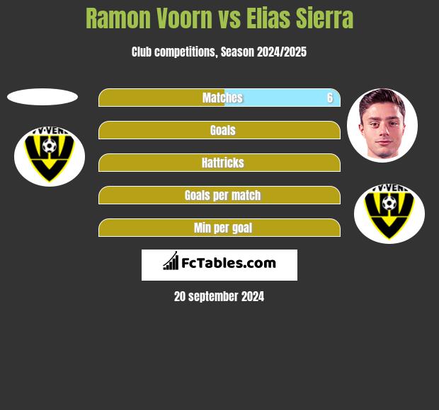 Ramon Voorn vs Elias Sierra h2h player stats