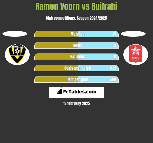 Ramon Voorn vs Buifrahi h2h player stats