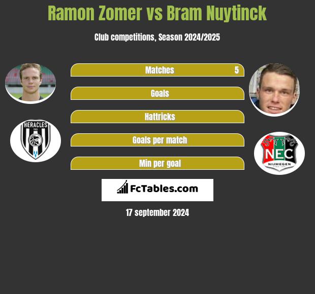 Ramon Zomer vs Bram Nuytinck h2h player stats