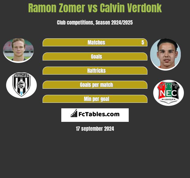 Ramon Zomer vs Calvin Verdonk h2h player stats