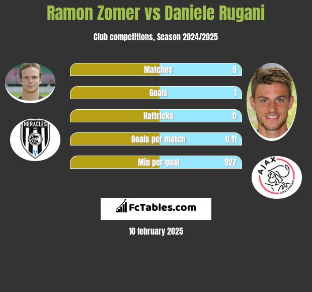 Ramon Zomer vs Daniele Rugani h2h player stats