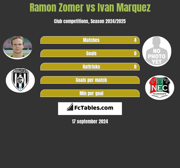 Ramon Zomer vs Ivan Marquez h2h player stats