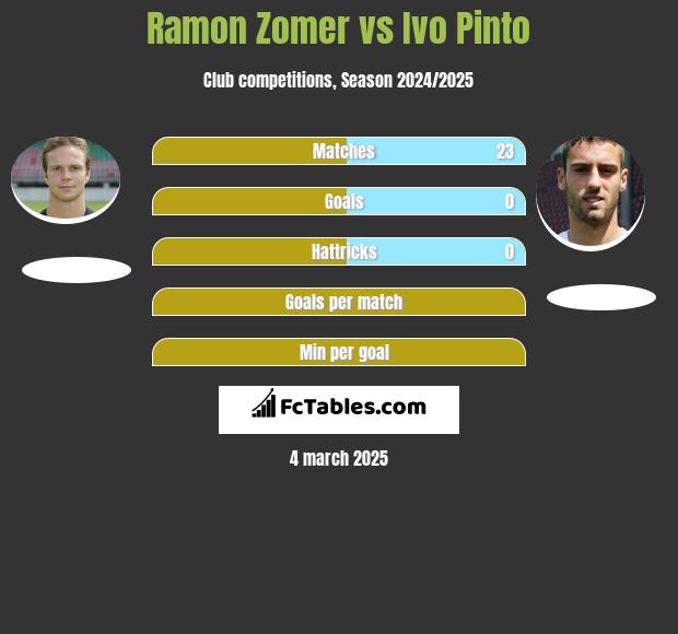 Ramon Zomer vs Ivo Pinto h2h player stats