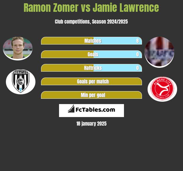 Ramon Zomer vs Jamie Lawrence h2h player stats