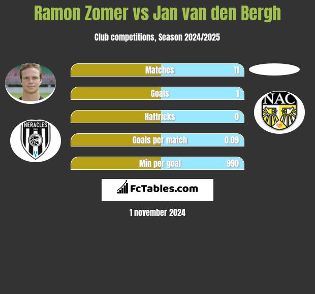 Ramon Zomer vs Jan van den Bergh h2h player stats