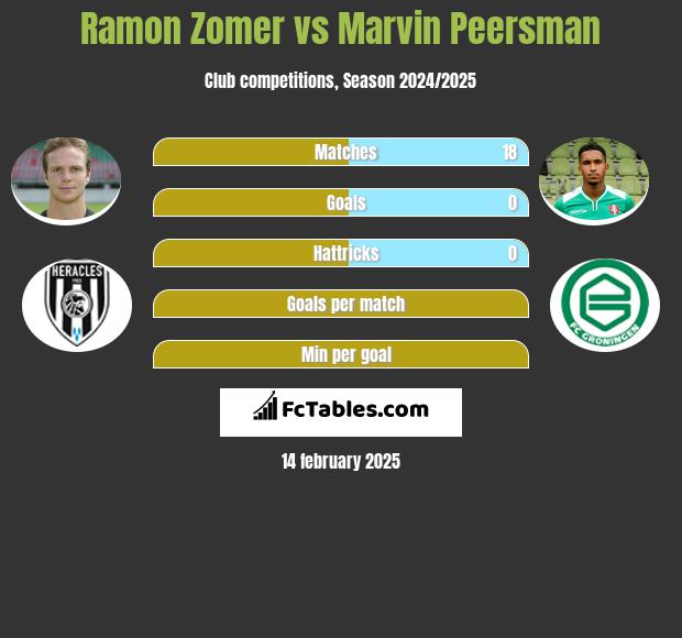 Ramon Zomer vs Marvin Peersman h2h player stats