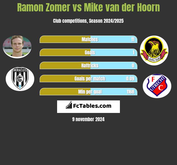 Ramon Zomer vs Mike van der Hoorn h2h player stats