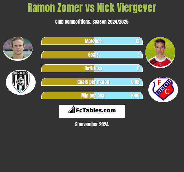 Ramon Zomer vs Nick Viergever h2h player stats