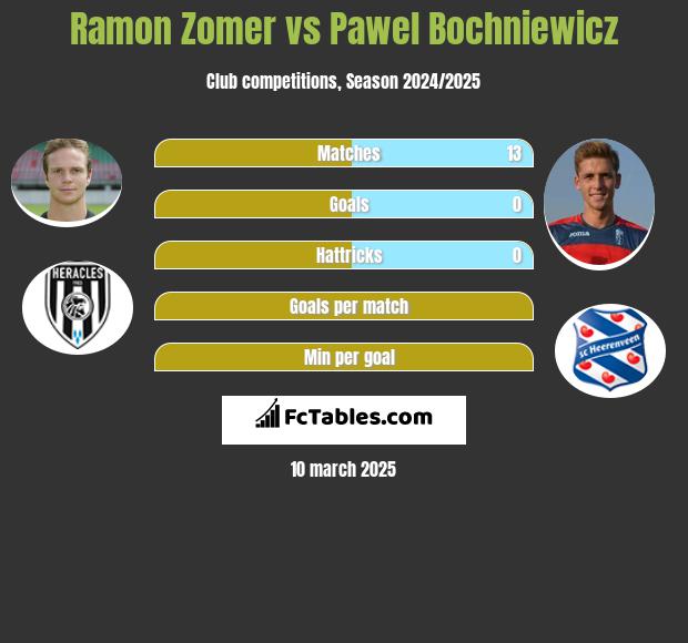 Ramon Zomer vs Pawel Bochniewicz h2h player stats