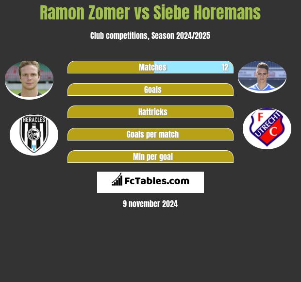 Ramon Zomer vs Siebe Horemans h2h player stats