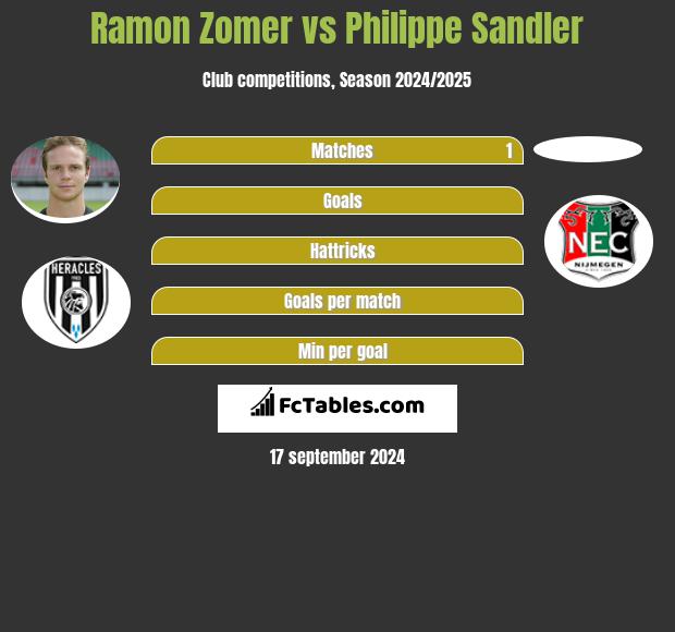 Ramon Zomer vs Philippe Sandler h2h player stats