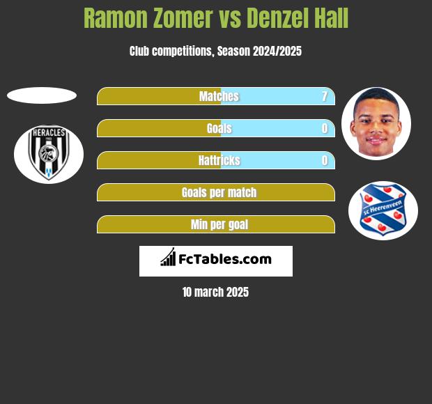 Ramon Zomer vs Denzel Hall h2h player stats