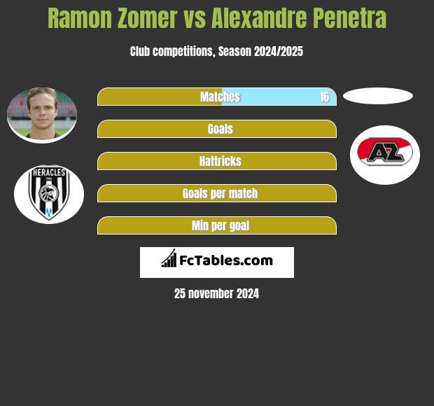 Ramon Zomer vs Alexandre Penetra h2h player stats