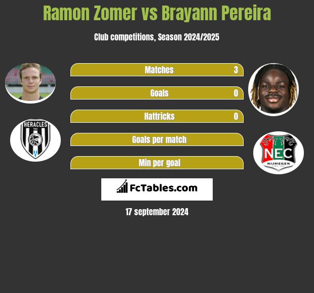 Ramon Zomer vs Brayann Pereira h2h player stats