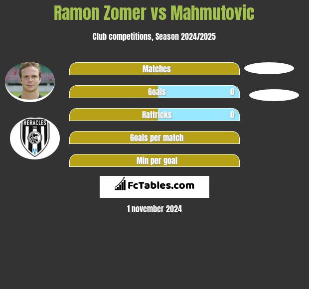 Ramon Zomer vs Mahmutovic h2h player stats