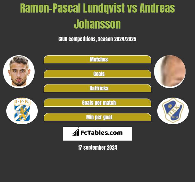 Ramon-Pascal Lundqvist vs Andreas Johansson h2h player stats