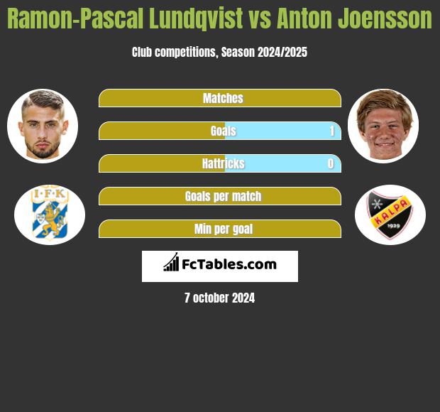 Ramon-Pascal Lundqvist vs Anton Joensson h2h player stats