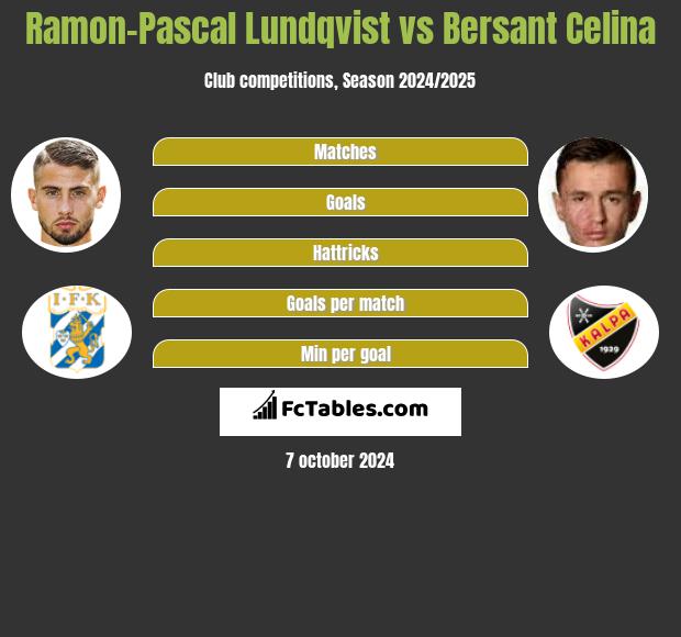 Ramon-Pascal Lundqvist vs Bersant Celina h2h player stats