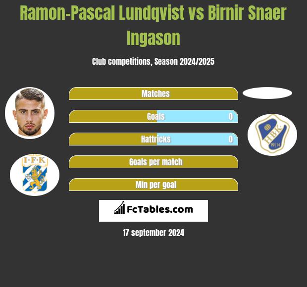 Ramon-Pascal Lundqvist vs Birnir Snaer Ingason h2h player stats