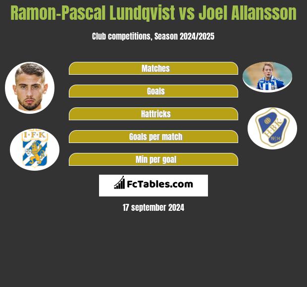 Ramon-Pascal Lundqvist vs Joel Allansson h2h player stats