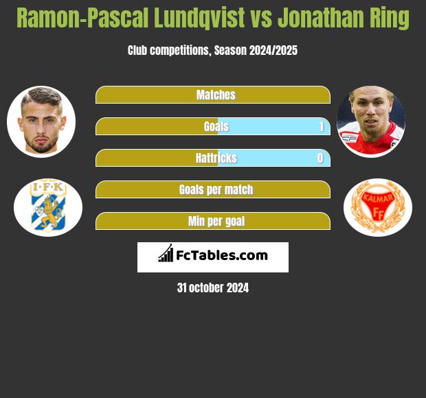 Ramon-Pascal Lundqvist vs Jonathan Ring h2h player stats