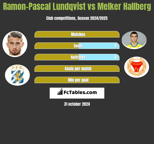 Ramon-Pascal Lundqvist vs Melker Hallberg h2h player stats