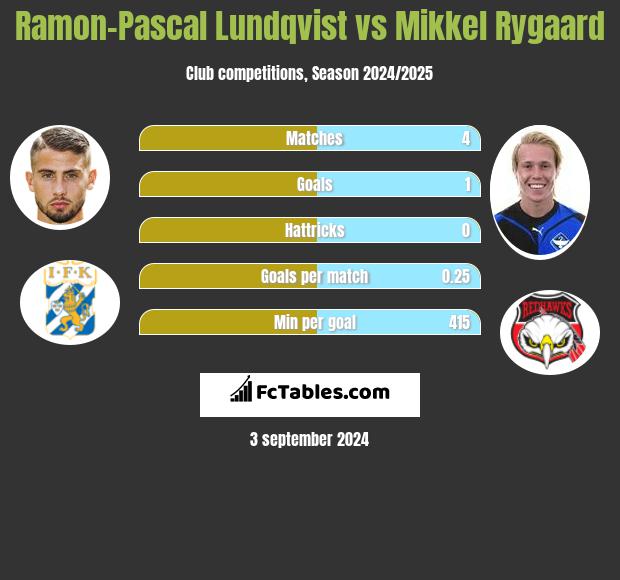 Ramon-Pascal Lundqvist vs Mikkel Rygaard h2h player stats