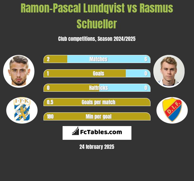 Ramon-Pascal Lundqvist vs Rasmus Schueller h2h player stats