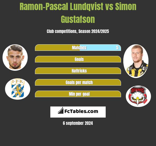 Ramon-Pascal Lundqvist vs Simon Gustafson h2h player stats