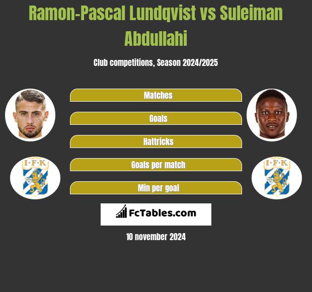 Ramon-Pascal Lundqvist vs Suleiman Abdullahi h2h player stats